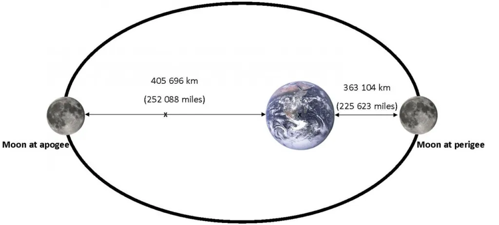Diagram of the Moon's elliptical orbit around the Earth, showing apogee at 405,696 km and perigee at 363,104 km